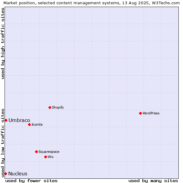 Market position of Umbraco vs. Nucleus