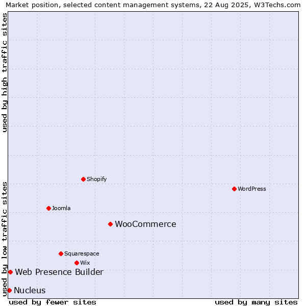 Market position of WooCommerce vs. Web Presence Builder vs. Nucleus