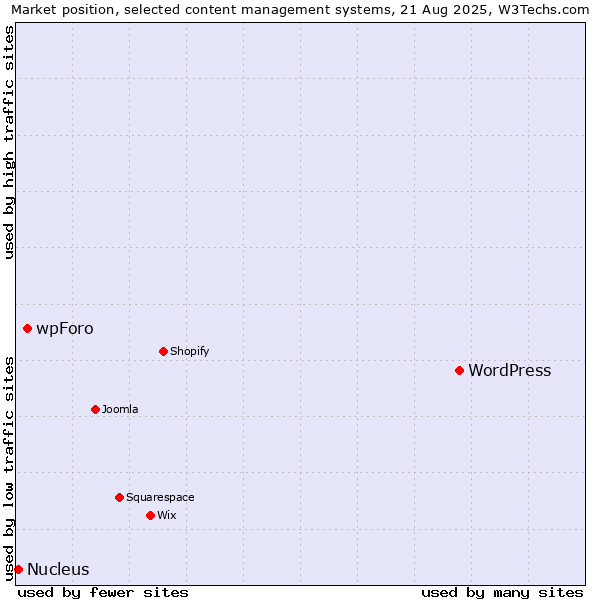 Market position of WordPress vs. wpForo vs. Nucleus
