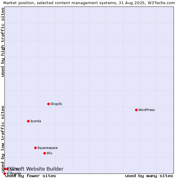 Market position of Cinc vs. Ewisoft Website Builder vs. Chyrp