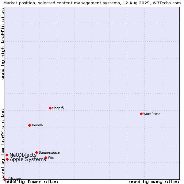 Market position of Apple Systems vs. NetObjects vs. Chyrp