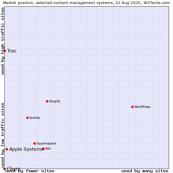 Market position of Apple Systems vs. Trac vs. Chyrp