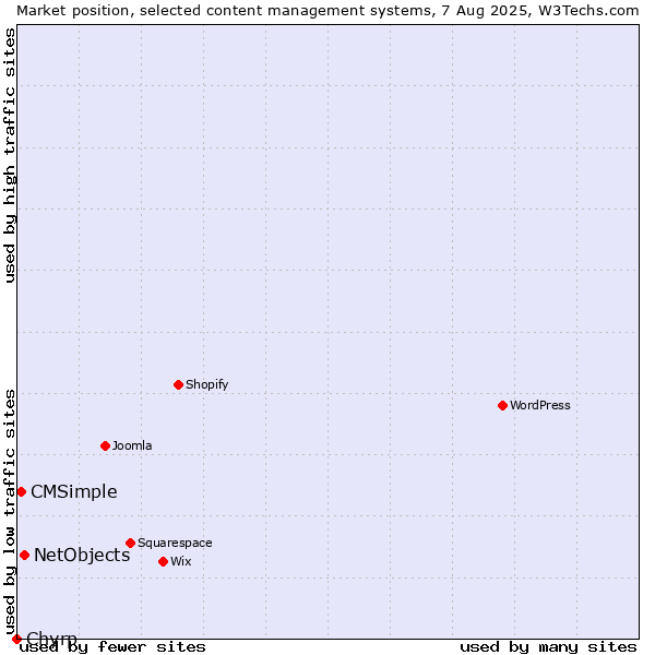 Market position of NetObjects vs. CMSimple vs. Chyrp