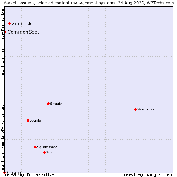 Market position of Zendesk vs. CommonSpot vs. Chyrp