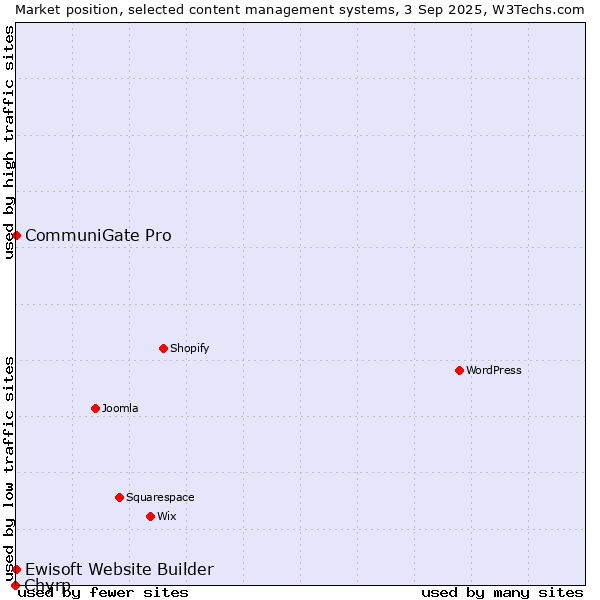 Market position of CommuniGate Pro vs. Ewisoft Website Builder vs. Chyrp
