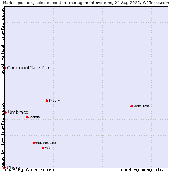 Market position of Umbraco vs. CommuniGate Pro vs. Chyrp