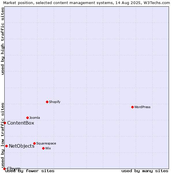 Market position of NetObjects vs. ContentBox vs. Chyrp