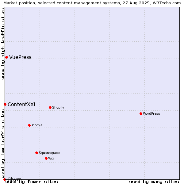 Market position of VuePress vs. ContentXXL vs. Chyrp