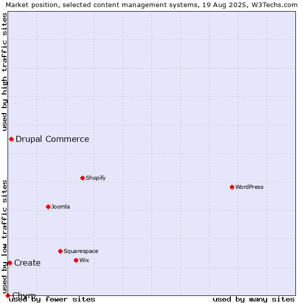 Market position of Drupal Commerce vs. Create vs. Chyrp