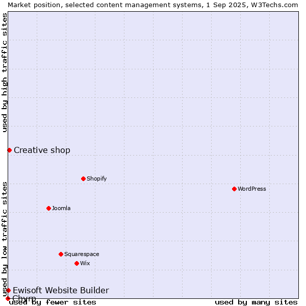 Market position of Creative shop vs. Ewisoft Website Builder vs. Chyrp