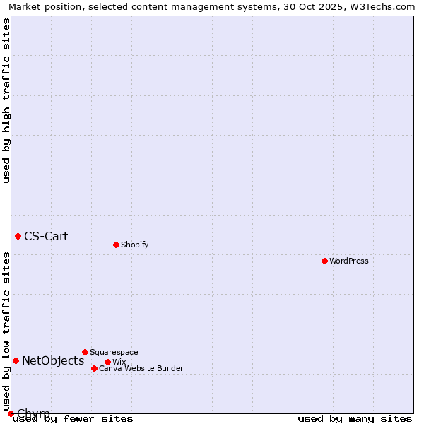 Market position of CS-Cart vs. NetObjects vs. Chyrp