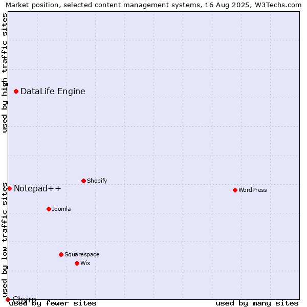Market position of DataLife Engine vs. Notepad++ vs. Chyrp