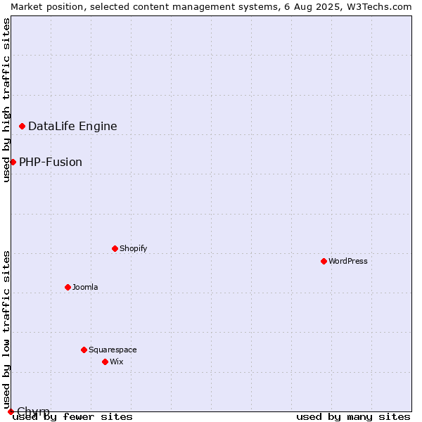 Market position of DataLife Engine vs. PHP-Fusion vs. Chyrp