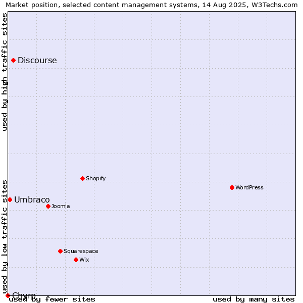 Market position of Discourse vs. Umbraco vs. Chyrp