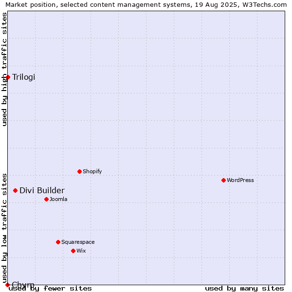 Market position of Divi Builder vs. Trilogi vs. Chyrp