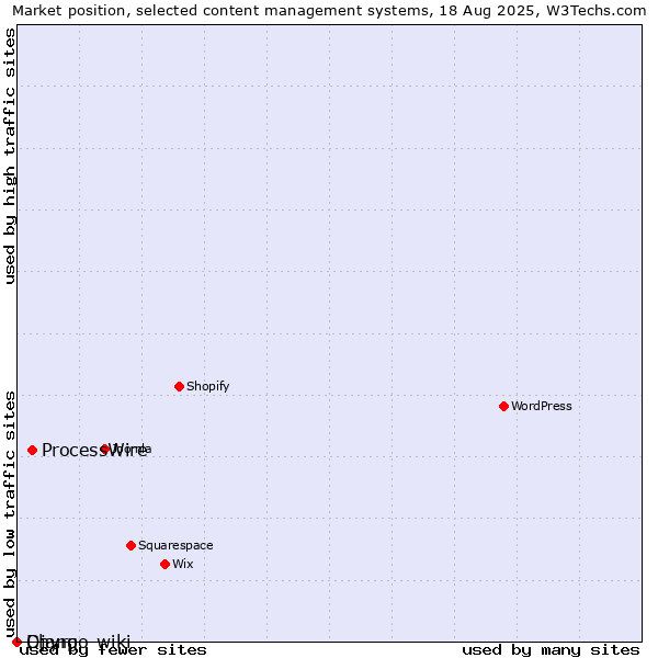 Market position of ProcessWire vs. Django-wiki vs. Chyrp