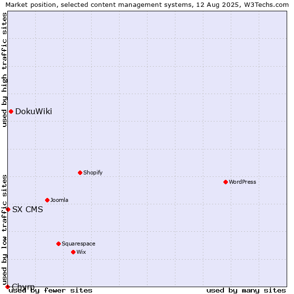 Market position of DokuWiki vs. SX CMS vs. Chyrp