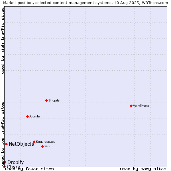Market position of NetObjects vs. Dropify vs. Chyrp