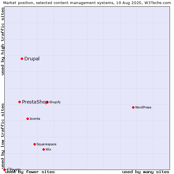 Market position of Drupal vs. PrestaShop vs. Chyrp