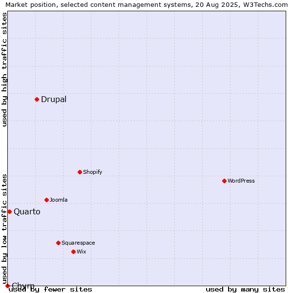 Market position of Drupal vs. Quarto vs. Chyrp