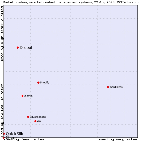 Market position of Drupal vs. QuickSilk vs. Chyrp