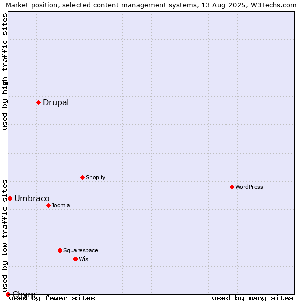 Market position of Drupal vs. Umbraco vs. Chyrp