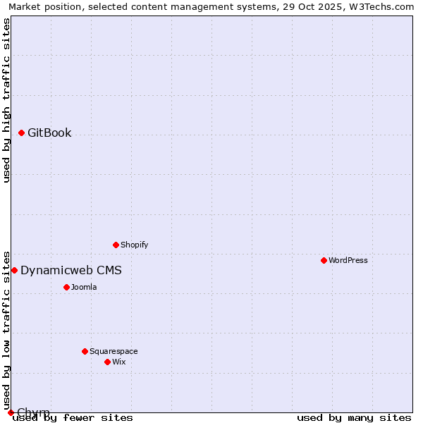 Market position of GitBook vs. Dynamicweb CMS vs. Chyrp