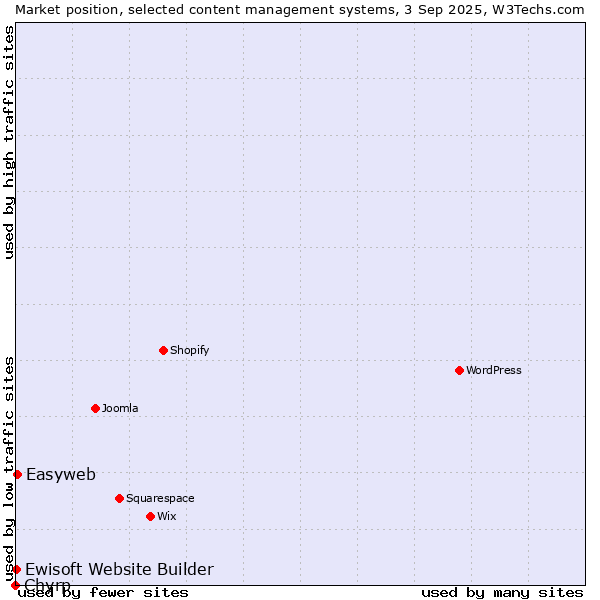 Market position of Easyweb vs. Ewisoft Website Builder vs. Chyrp