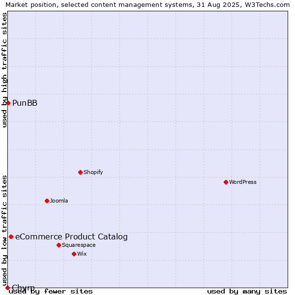 Market position of eCommerce Product Catalog vs. PunBB vs. Chyrp