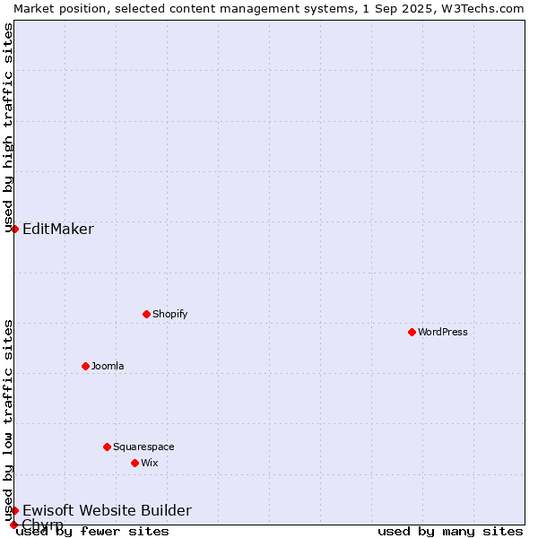 Market position of EditMaker vs. Ewisoft Website Builder vs. Chyrp