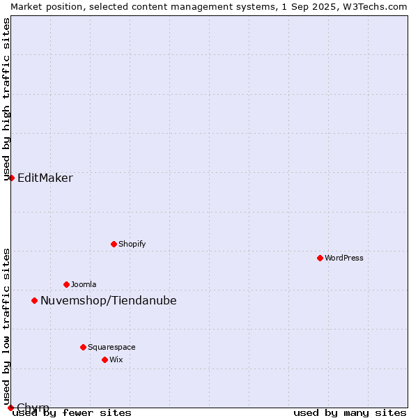 Market position of Nuvemshop/Tiendanube vs. EditMaker vs. Chyrp