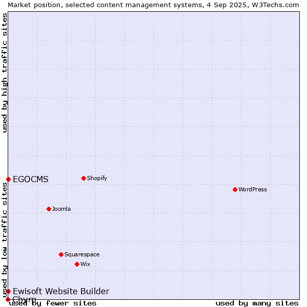 Market position of EGOCMS vs. Ewisoft Website Builder vs. Chyrp