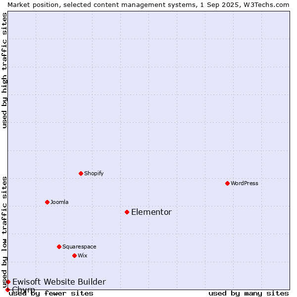 Market position of Elementor vs. Ewisoft Website Builder vs. Chyrp
