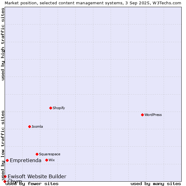 Market position of Empretienda vs. Ewisoft Website Builder vs. Chyrp