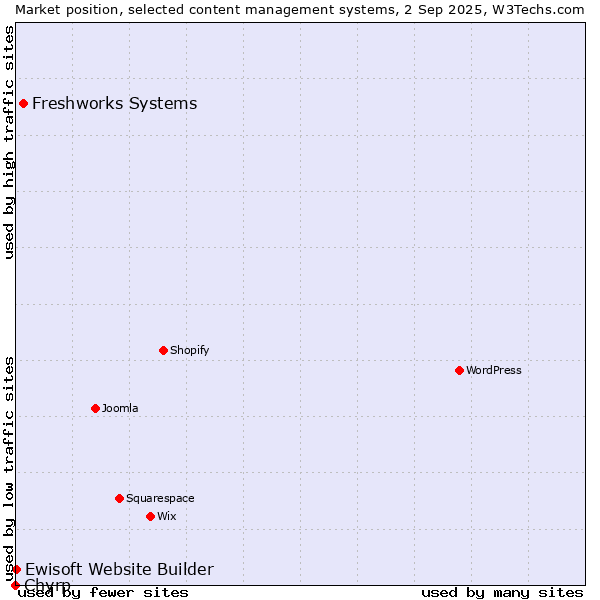 Market position of Freshworks Systems vs. Ewisoft Website Builder vs. Chyrp