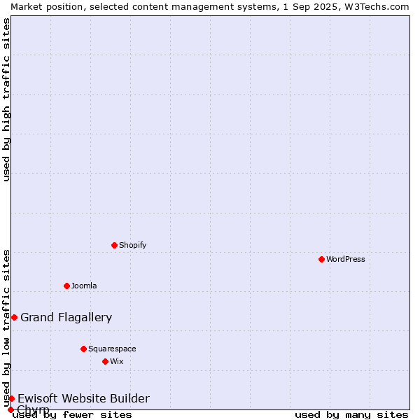 Market position of Grand Flagallery vs. Ewisoft Website Builder vs. Chyrp