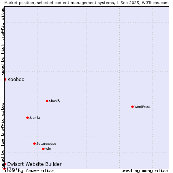 Market position of Kooboo vs. Ewisoft Website Builder vs. Chyrp
