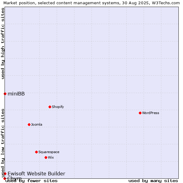 Market position of Ewisoft Website Builder vs. miniBB vs. Chyrp