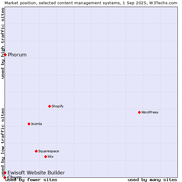 Market position of Phorum vs. Ewisoft Website Builder vs. Chyrp