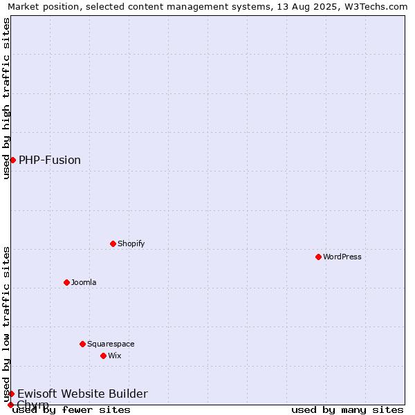 Market position of PHP-Fusion vs. Ewisoft Website Builder vs. Chyrp