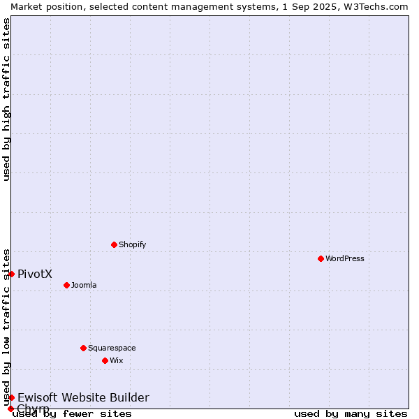 Market position of PivotX vs. Ewisoft Website Builder vs. Chyrp