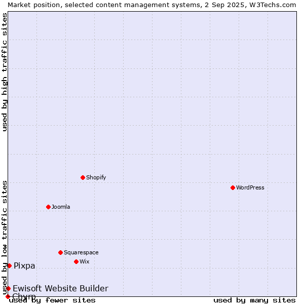 Market position of Pixpa vs. Ewisoft Website Builder vs. Chyrp