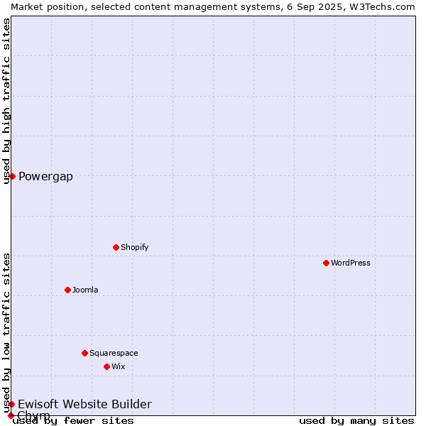 Market position of Powergap vs. Ewisoft Website Builder vs. Chyrp