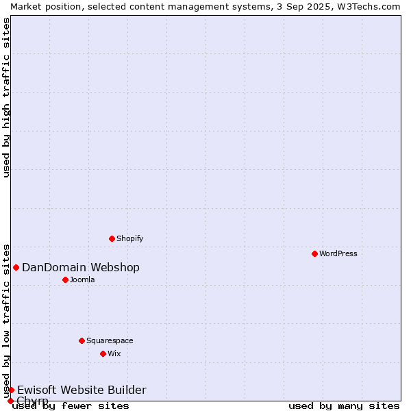 Market position of DanDomain Webshop vs. Ewisoft Website Builder vs. Chyrp