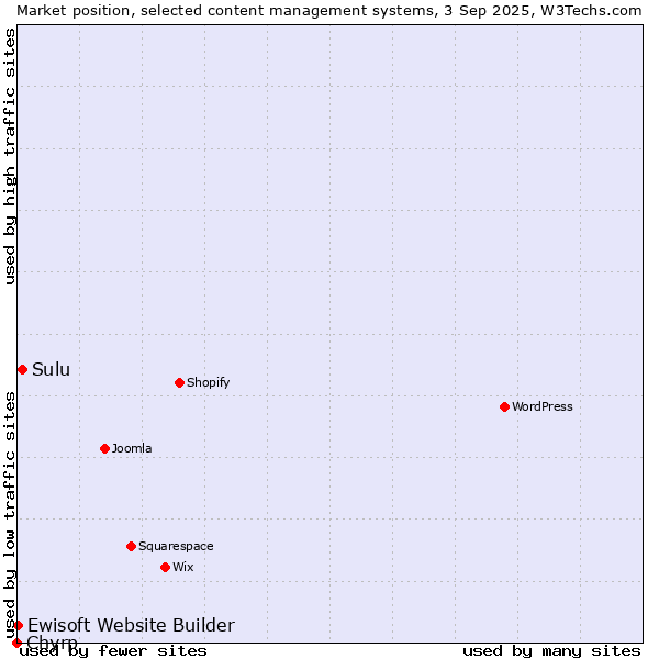 Market position of Sulu vs. Ewisoft Website Builder vs. Chyrp