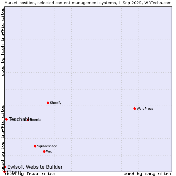 Market position of Teachable vs. Ewisoft Website Builder vs. Chyrp