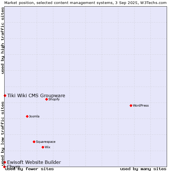 Market position of Tiki Wiki CMS Groupware vs. Ewisoft Website Builder vs. Chyrp