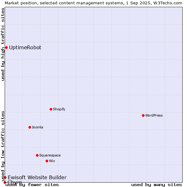 Market position of UptimeRobot vs. Ewisoft Website Builder vs. Chyrp