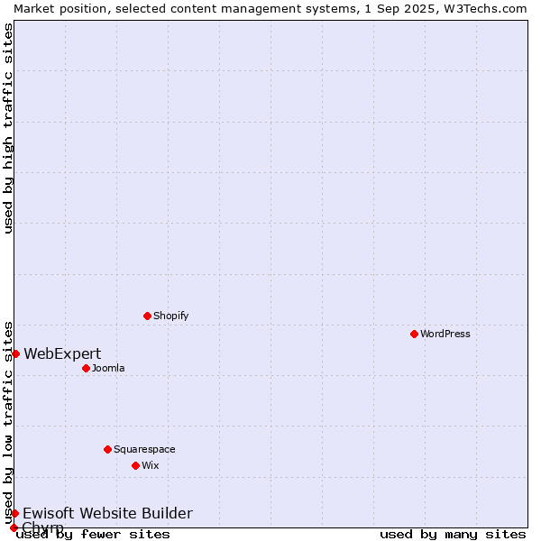 Market position of WebExpert vs. Ewisoft Website Builder vs. Chyrp