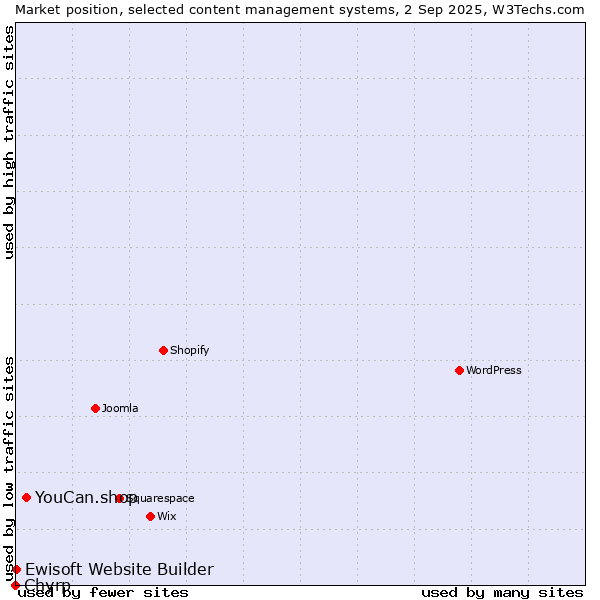 Market position of YouCan.shop vs. Ewisoft Website Builder vs. Chyrp